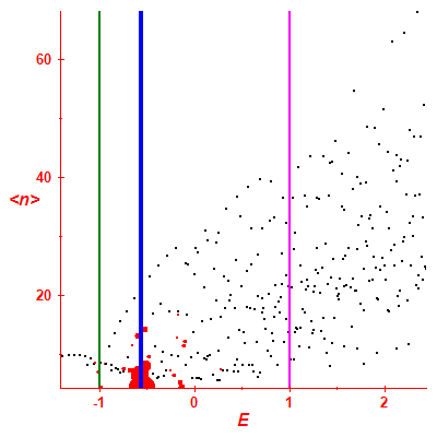 Peres lattice <N>